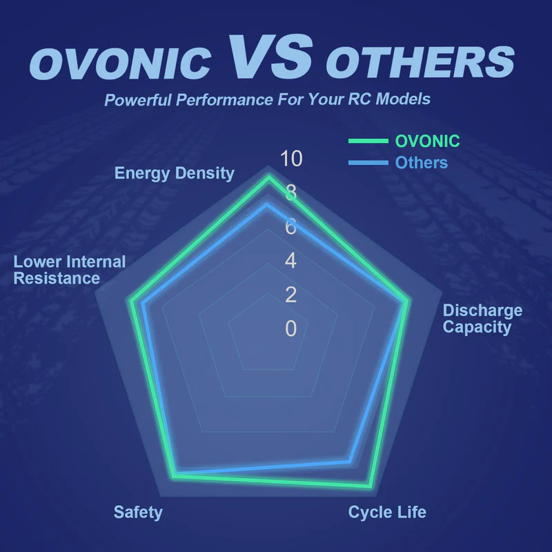 OVONIC 11.1V 80C 800mAh 3S LiP - Drone Battery 3S incelemesi ve fiyatı